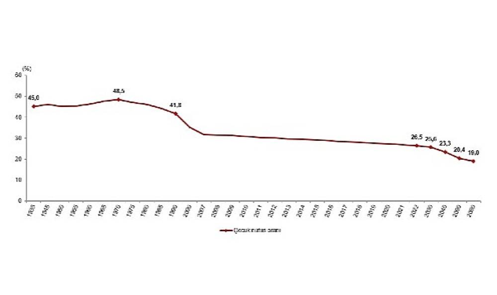 TÜİK: TÜRKİYE NÜFUSUNUN %26,5'INI ÇOCUK NÜFUS OLUŞTURDU