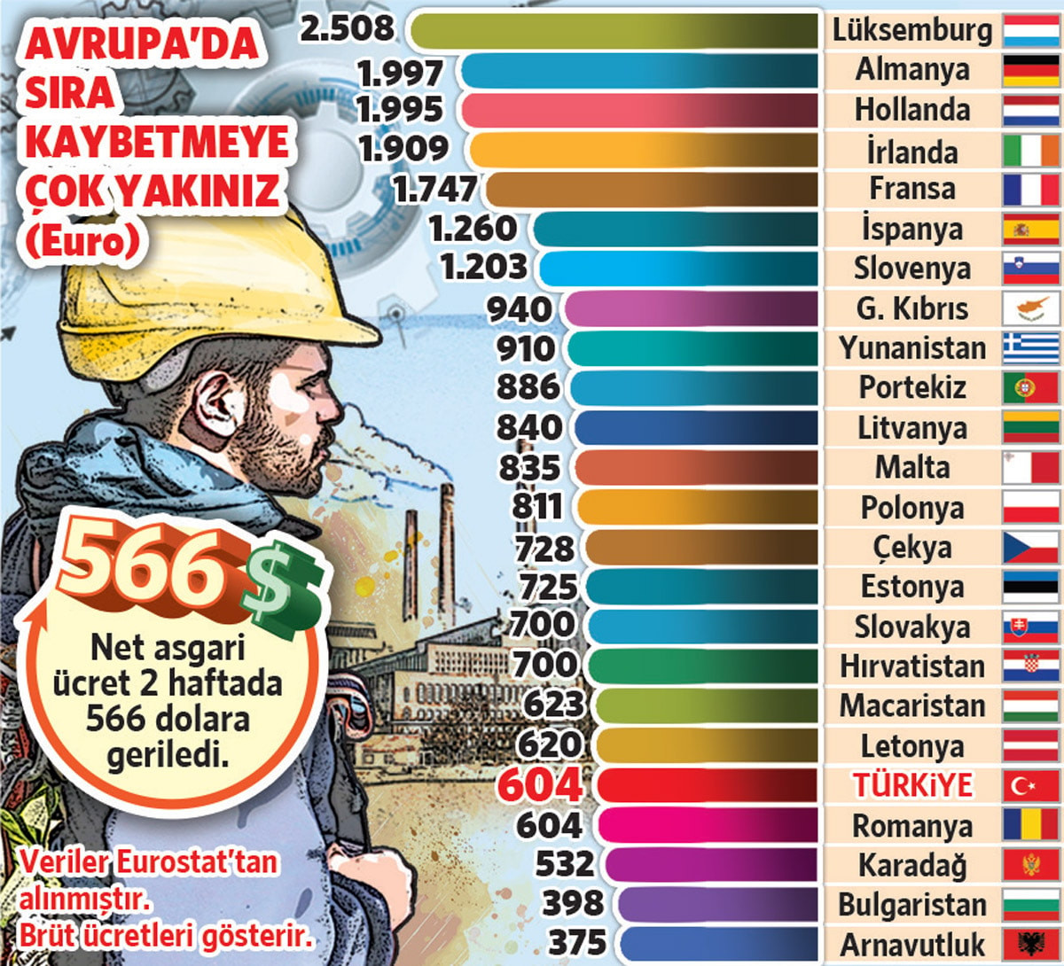 ASGARİ ÜCRET CEBE GİRMEDEN 12 DOLAR ERİDİ